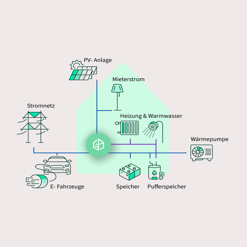 Green Fusion - Illustration Sektorkopplung